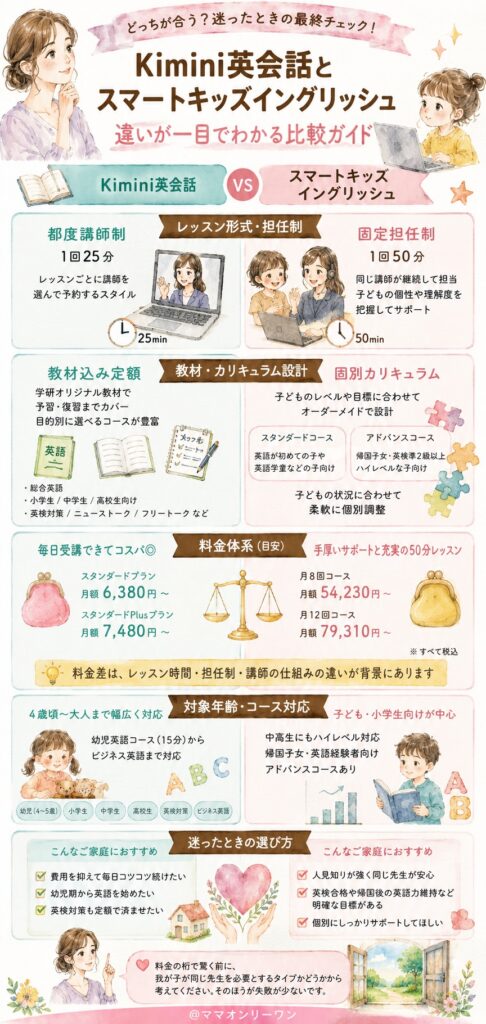 結論から言うと、Kimini英会話とスマートキッズイングリッシュの違いはどこにあるの?