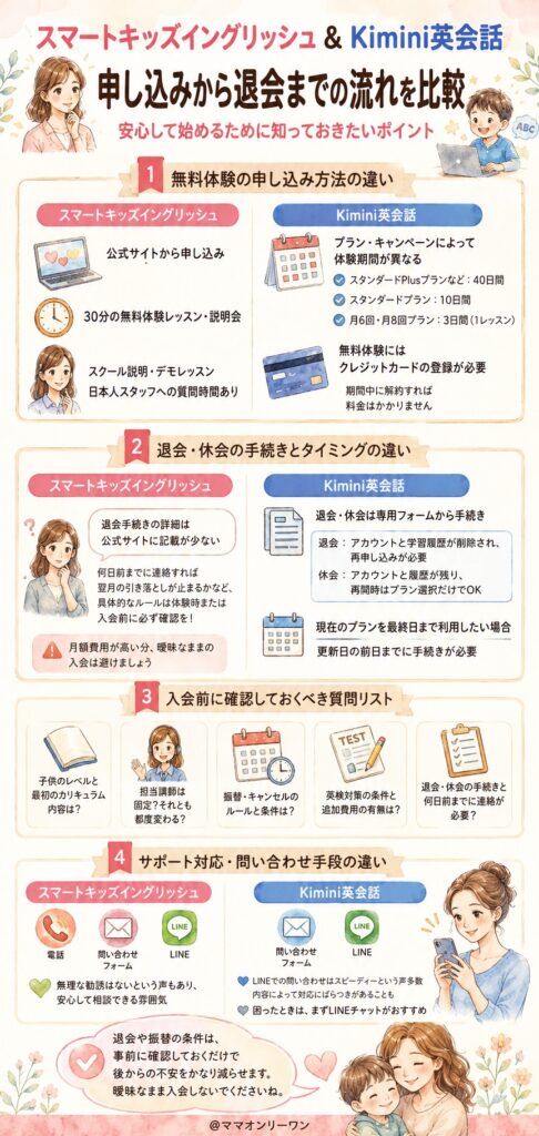 学研のkiminiオンライン英会話とスマートキッズイングリッシュ 申し込みから退会まで、流れは安心できるものなの?