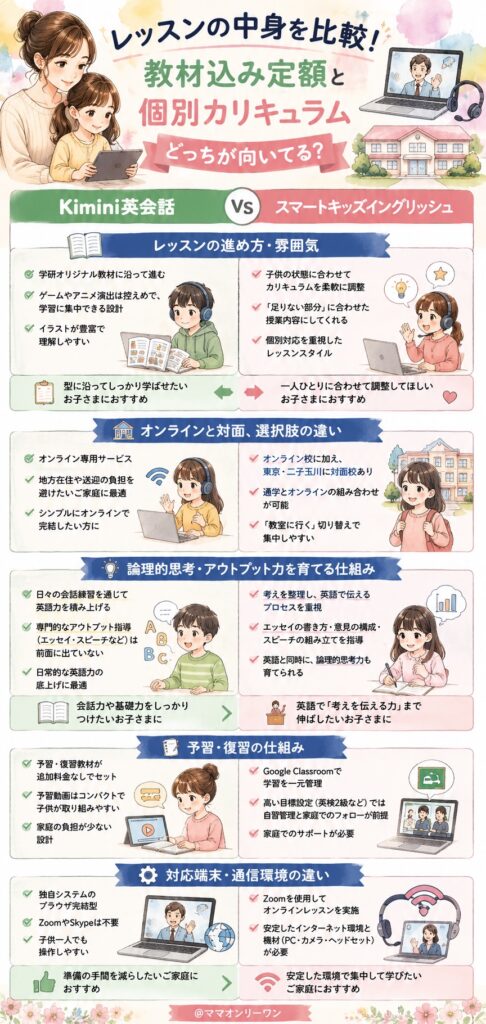 学研のkiminiオンライン英会話とスマートキッズイングリッシュ レッスンの中身を比較!教材込み定額と個別カリキュラム、どっちが向いてる?