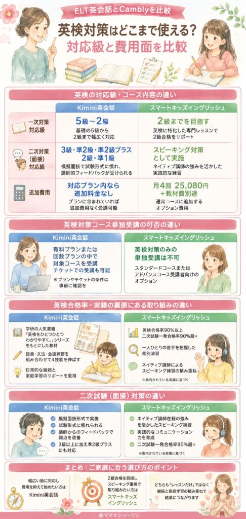 学研のkiminiオンライン英会話とスマートキッズイングリッシュ 英検対策はどこまで使える?対応級と費用面を比較