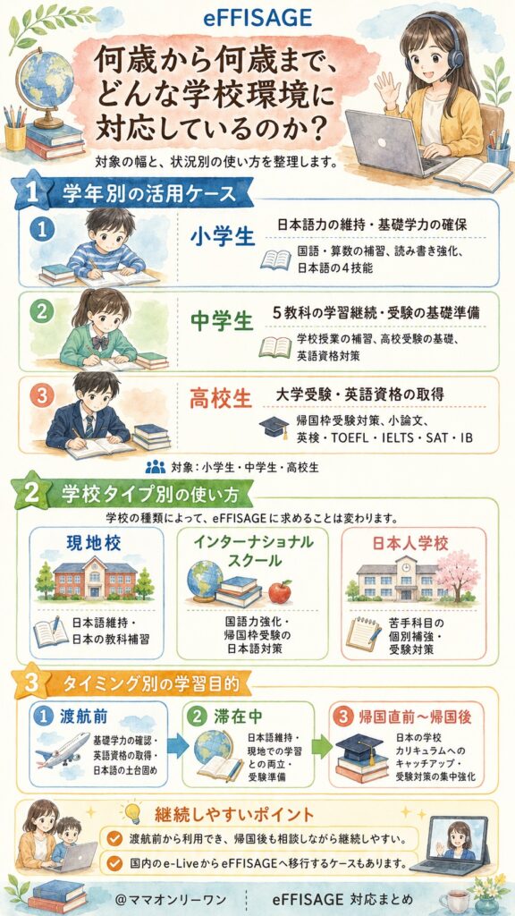 海外子女向けオンライン家庭教師eFFISAGE 何歳から何歳まで、どんな学校環境に対応しているのか？
