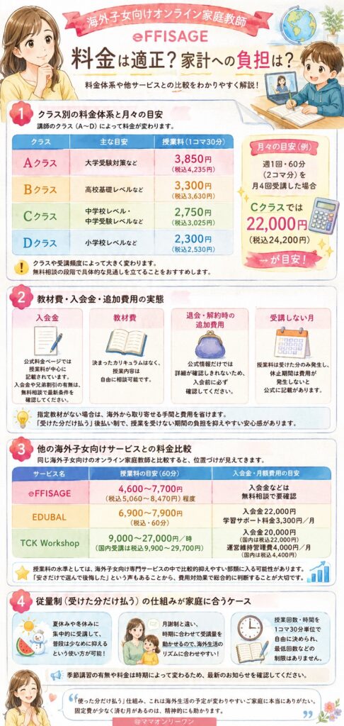 海外子女向けオンライン家庭教師eFFISAGE 料金は適正なのか？家計への実際の負担は？