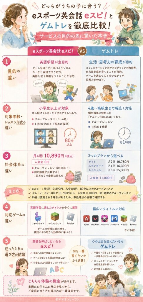 結論から言うと、eスポーツ英会話eスピ！とゲムトレの違いはどこにあるの?