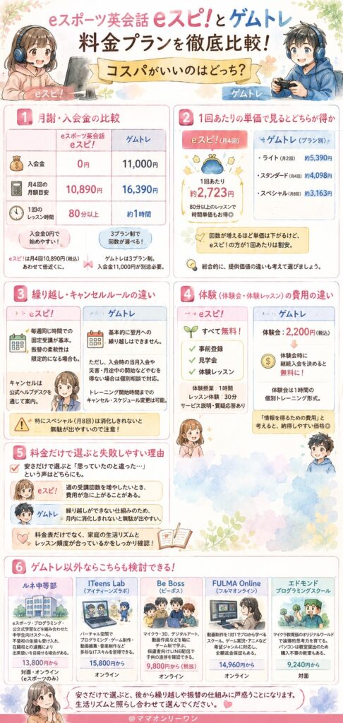 eスポーツ英会話eスピ！とゲムトレ 料金プランを徹底比較!コスパがいいのはどっち?