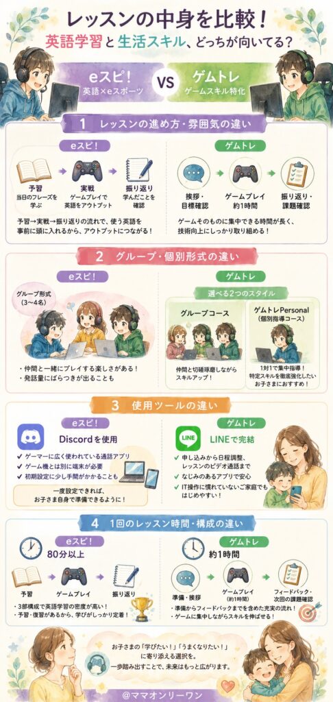 eスポーツ英会話eスピ！とゲムトレ レッスンの中身を比較!英語学習と生活スキル、どっちが向いてる?