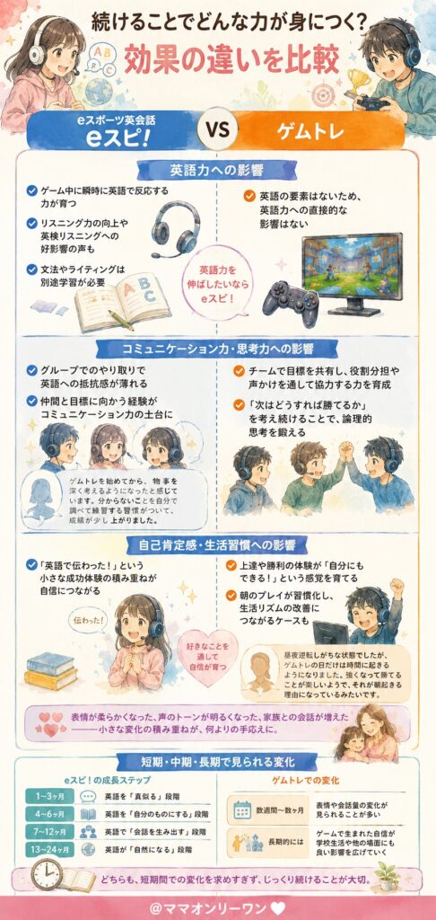 eスポーツ英会話eスピ！とゲムトレ 続けることでどんな力が身につく?効果の違いを比較