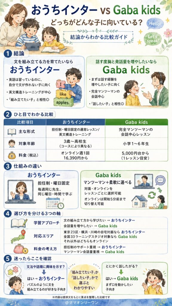 おうちインターとGaba kids、結論から言うとどっちがどんな子に向いている？