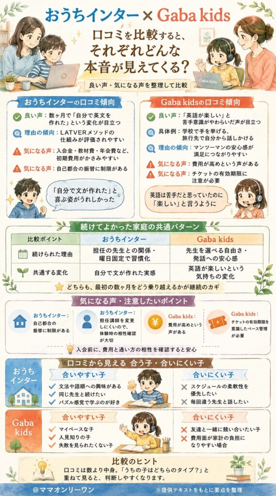 おうちインターとGaba kids 口コミを比較すると、それぞれどんな本音が見えてくる？