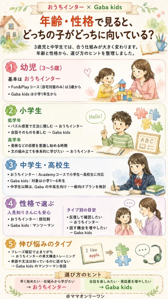 おうちインターとGaba kids 年齢・性格で見ると、どっちの子がどっちに向いている？