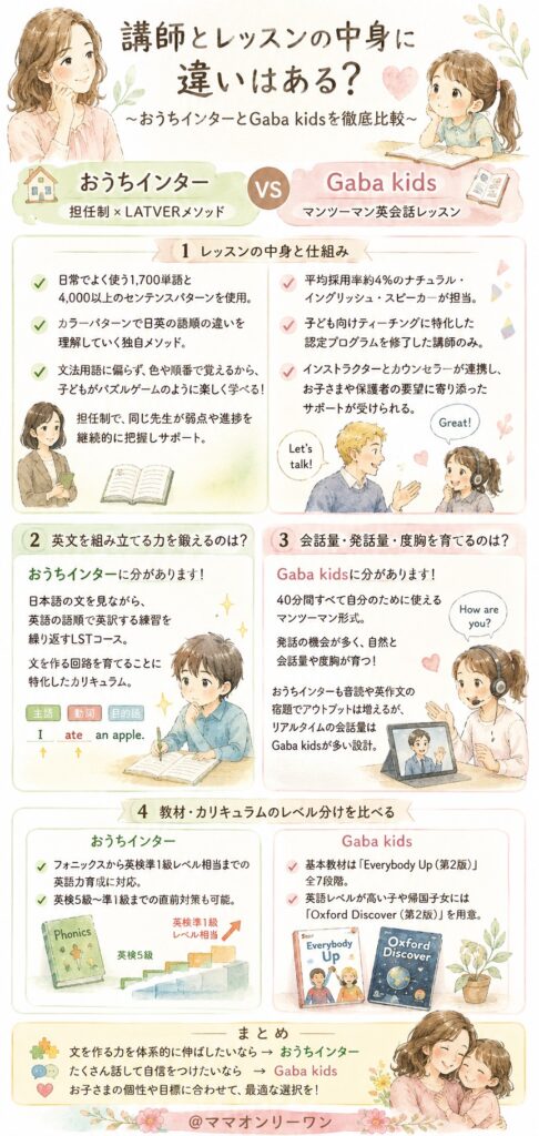 おうちインターとGaba kids 講師とレッスンの中身に違いはある？