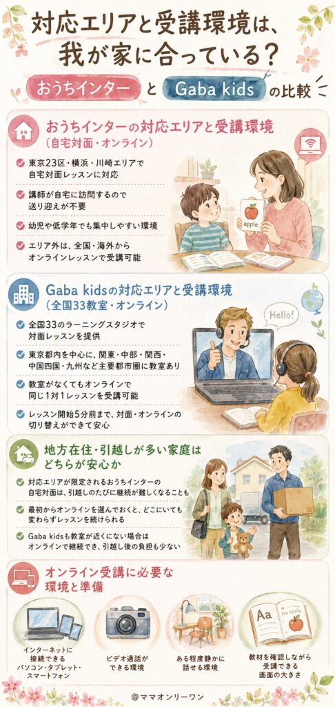 おうちインターとGaba kids 対応エリアと受講環境は、我が家に合っている？