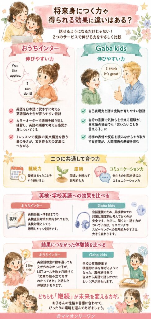 おうちインターとGaba kids 将来身につく力や得られる効果に違いはある？