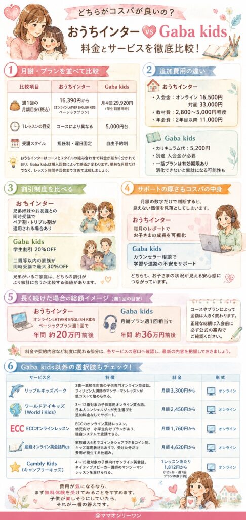 おうちインターとGaba kids 料金を比べると、実際どちらがコスパが良いの？