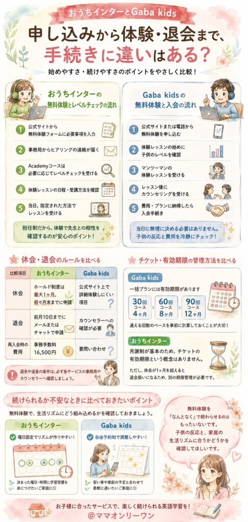おうちインターとGaba kids 申し込みから体験・退会まで、手続きに違いはある？