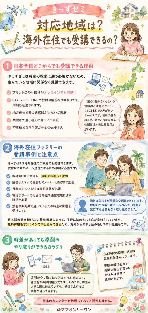 きっずゼミ 対応地域は？海外在住でも受講できるの？