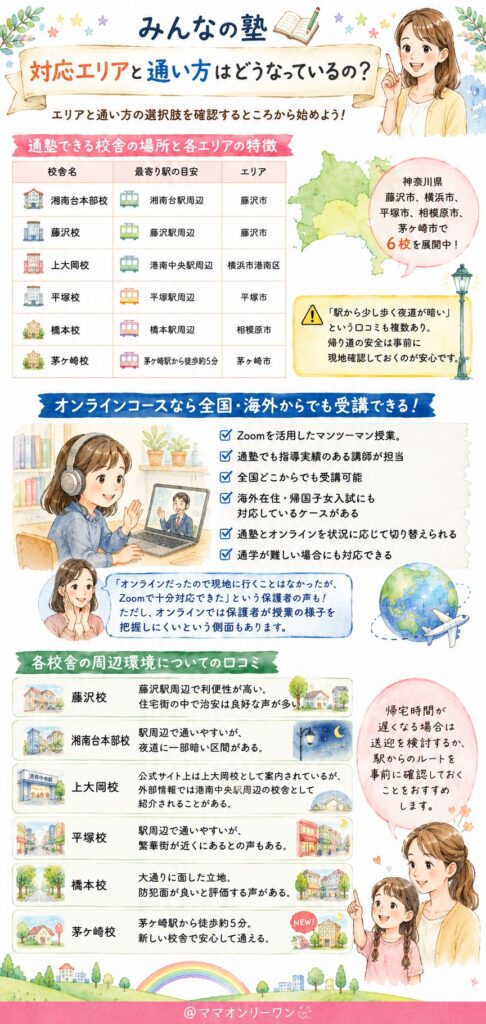 みんなの塾 対応エリアと通い方はどうなっているの？