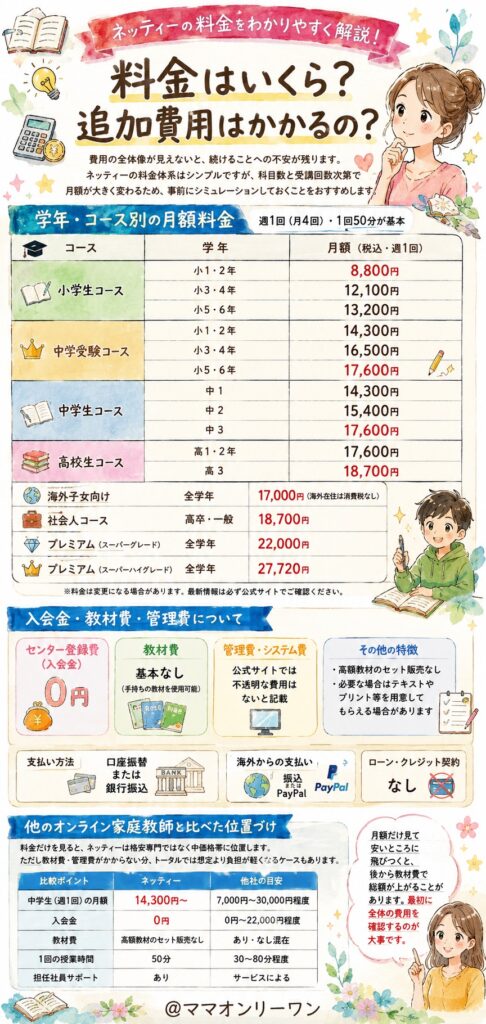 ネッティー 料金はいくら？追加費用はかかるの？