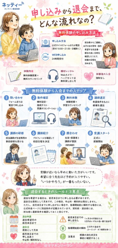 ネッティー 申し込みから退会まで、どんな流れなの？