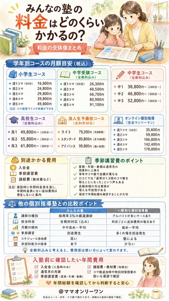 みんなの塾の料金はどのくらいかかるの？