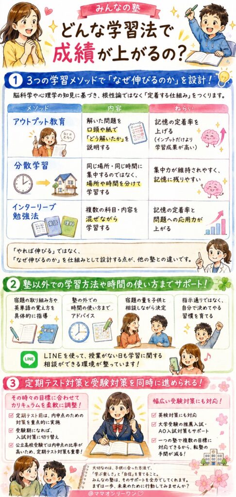 みんなの塾 どんな学習法で成績が上がるの？