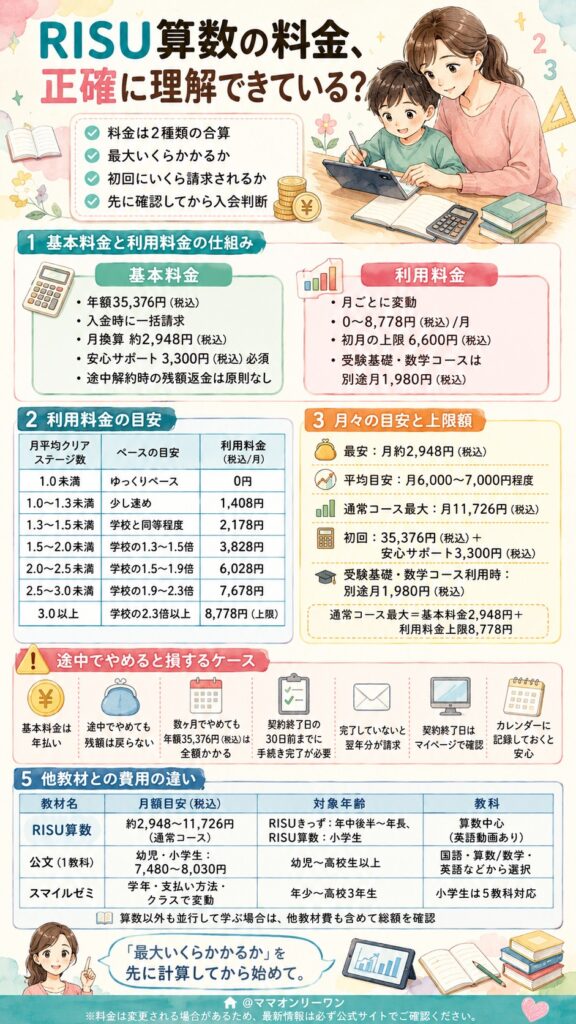 RISU算数の料金、正確に理解できている?