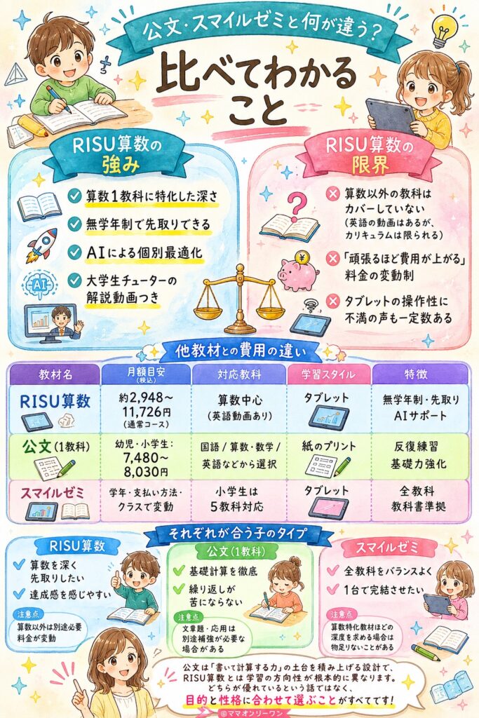 RISU算数 公文・スマイルゼミと何が違う?比べてわかること