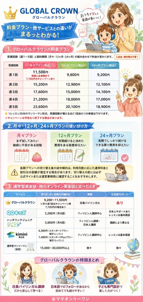 GLOBAL CROWN(グローバルクラウン) 料金は高い?他のサービスと何が違うのか知りたい