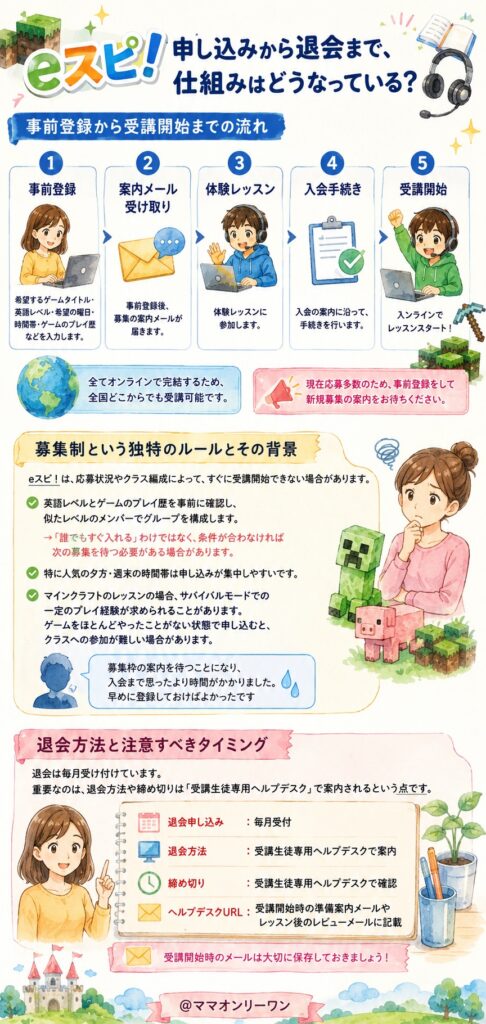 eスピ！ 申し込みから退会まで、仕組みはどうなっている？