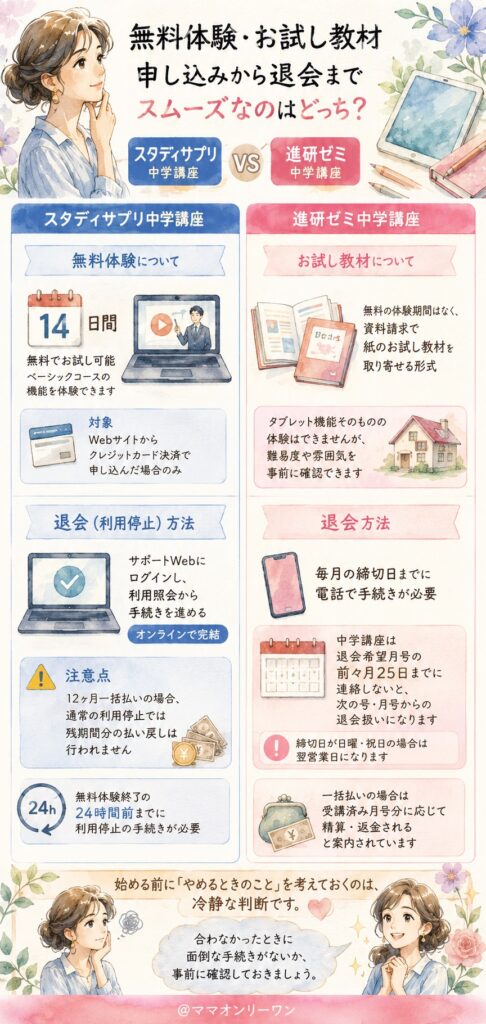 無料体験・お試し教材、申し込みから退会までスムーズなのはどっち？
