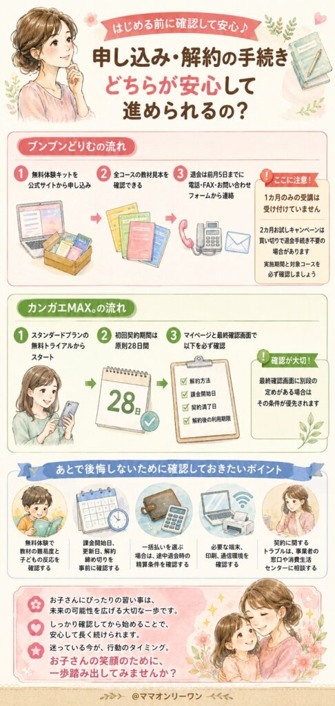 申し込み・解約の手続き、どちらが安心して進められるの？