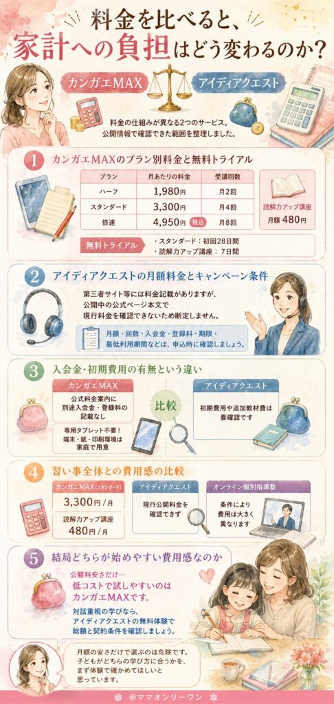カンガエMAXとアイディアクエスト 料金を比べると、家計への負担はどう変わるのか？