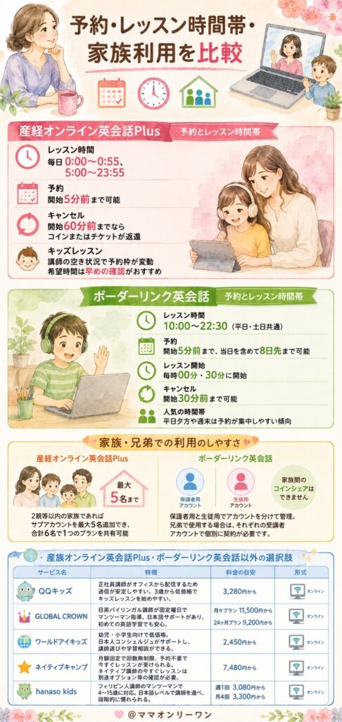 予約・レッスン時間帯・家族利用を比較