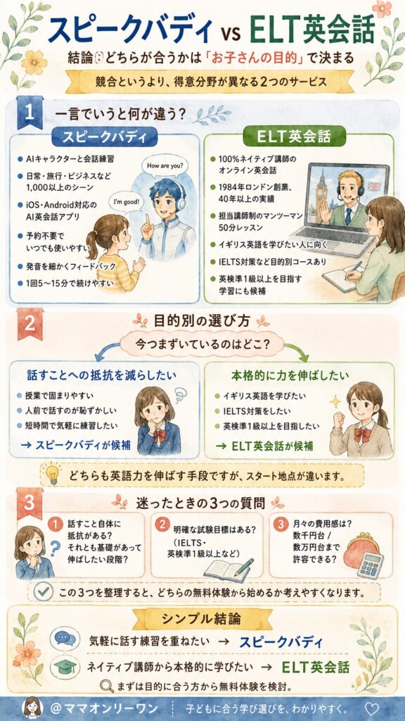 結論から言うと、スピークバディとELT英会話どっちが合う?