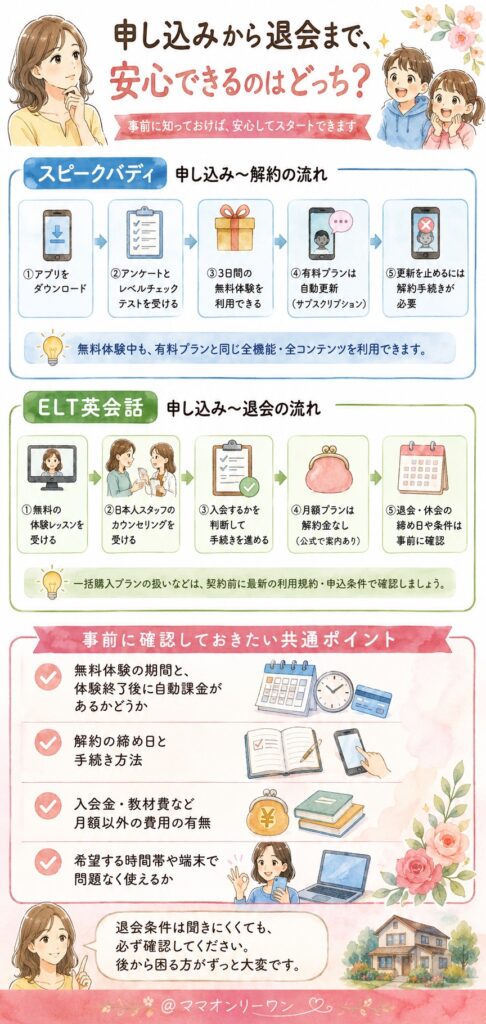 申し込みから退会まで、安心できるのはどっち?