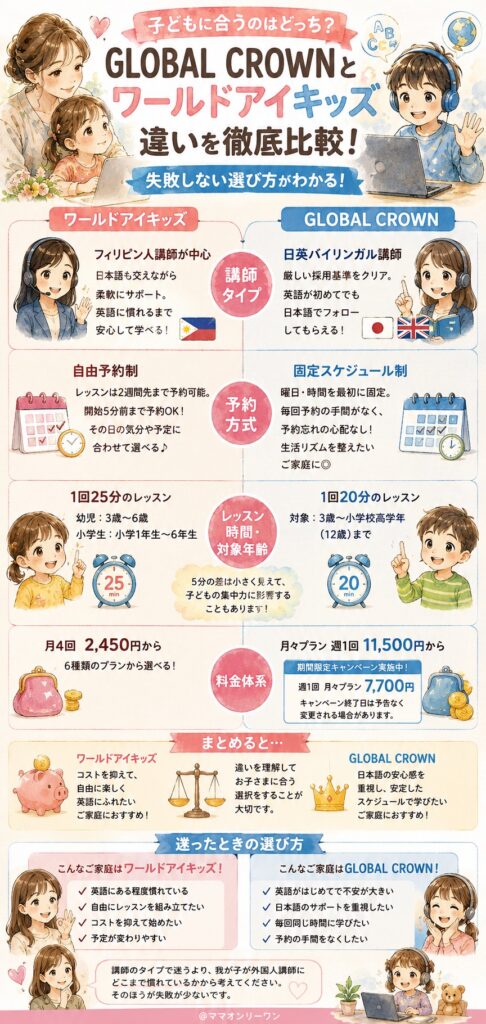 結論から言うと、GLOBAL CROWNとワールドアイキッズの違いはどこにあるの?