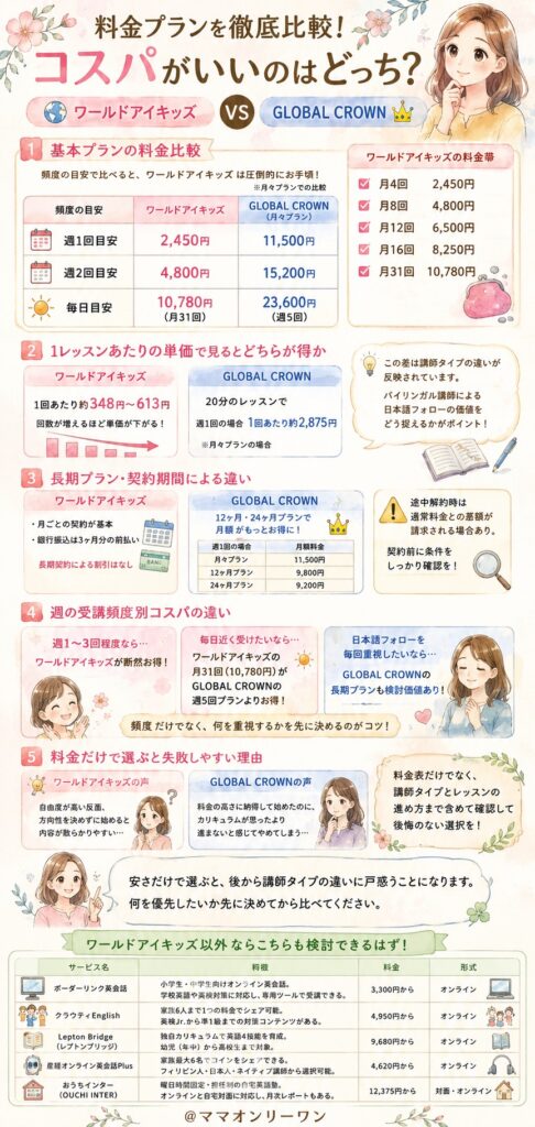 GLOBAL CROWNとワールドアイキッズ 料金プランを徹底比較!コスパがいいのはどっち?