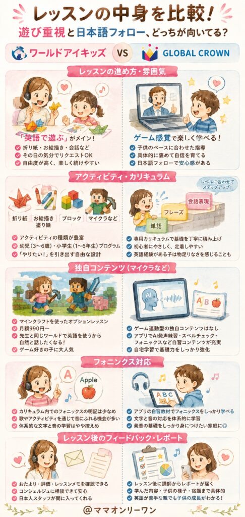 GLOBAL CROWNとワールドアイキッズ レッスンの中身を比較!遊び重視と日本語フォロー、どっちが向いてる?