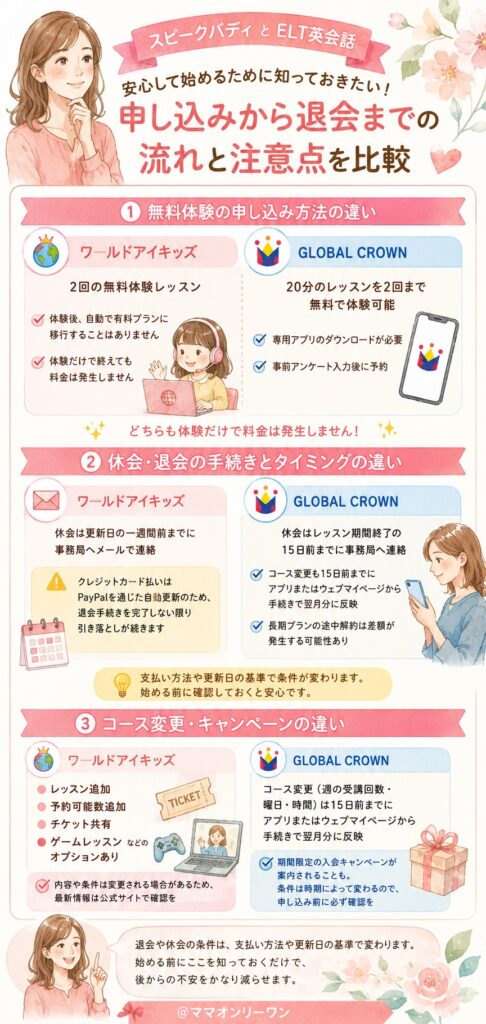 GLOBAL CROWNとワールドアイキッズ 申し込みから退会まで、流れは安心できるものなの?