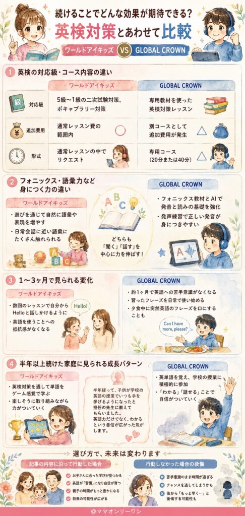 GLOBAL CROWNとワールドアイキッズ 続けることでどんな効果が期待できる?英検対策とあわせて比較