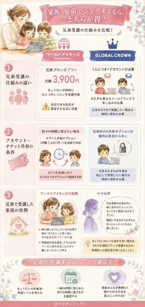 GLOBAL CROWNとワールドアイキッズ 家族・兄弟でシェアするなら、どちらが得?