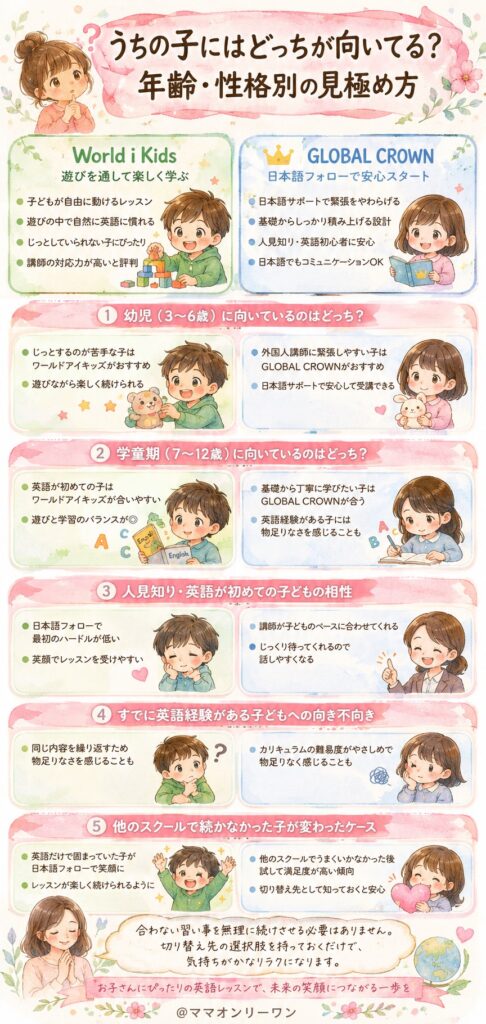 GLOBAL CROWNとワールドアイキッズ うちの子にはどっちが向いてる?年齢・性格別の見極め方