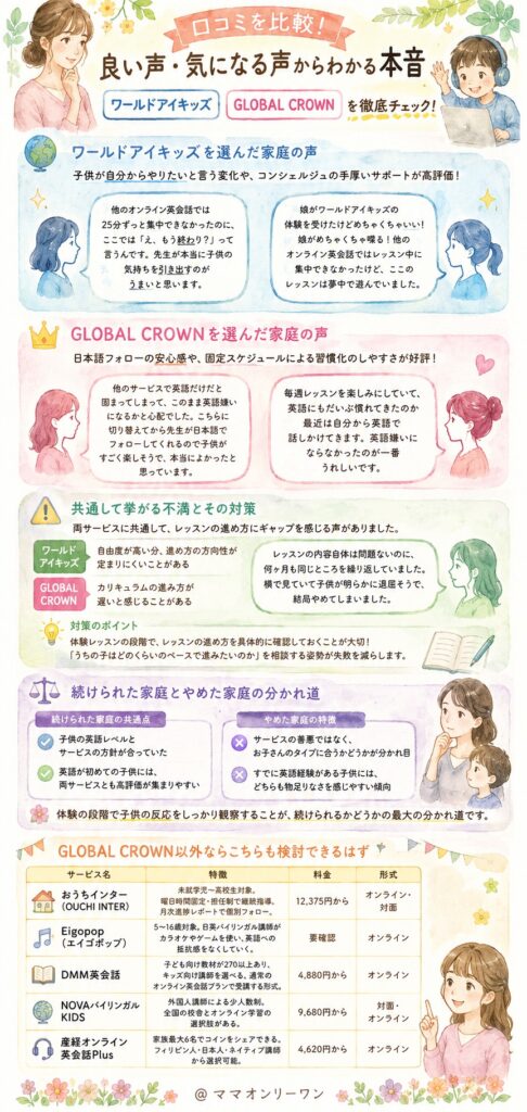 GLOBAL CROWNとワールドアイキッズ 口コミを比較!良い声・気になる声からわかる本音