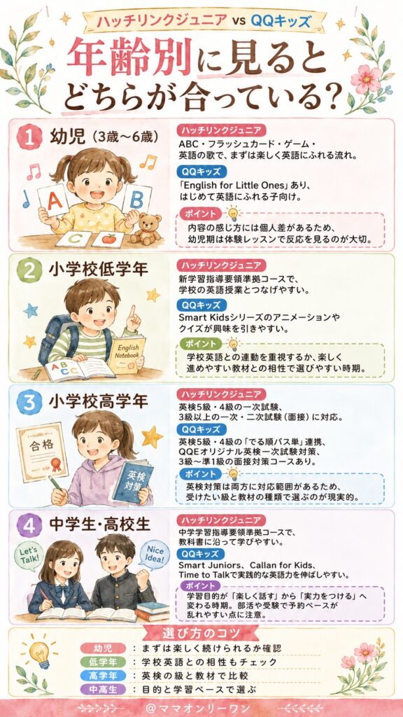 QQキッズとハッチリンクジュニア 年齢別に見るとどちらが合っている?