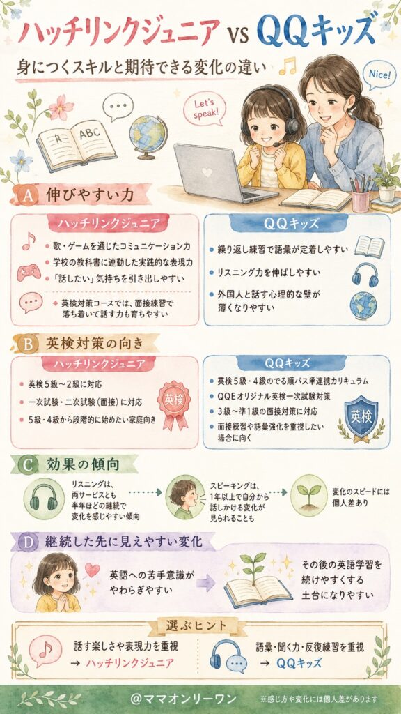 QQキッズとハッチリンクジュニア 身につくスキルと期待できる変化、何が違う?