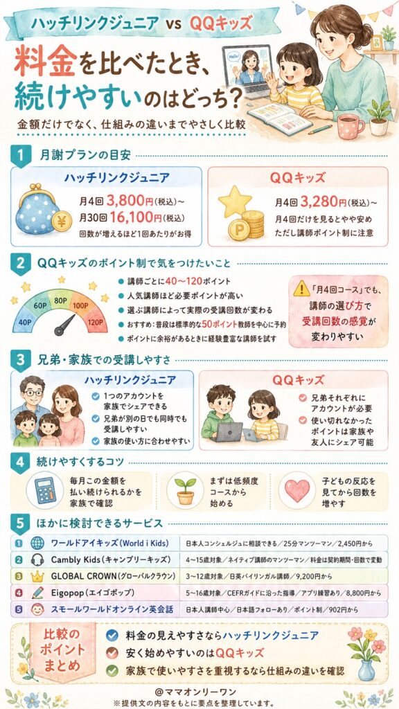 QQキッズとハッチリンクジュニア 料金を比べたとき、続けやすいのはどっち?