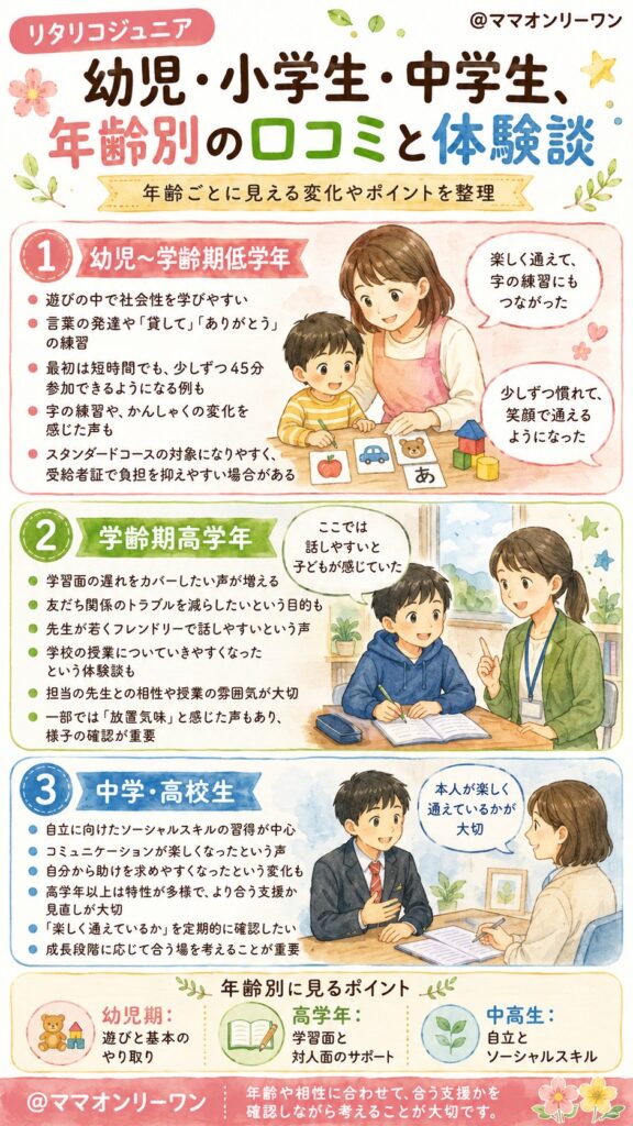 リタリコジュニア 幼児・小学生・中学生、年齢別の口コミと体験談