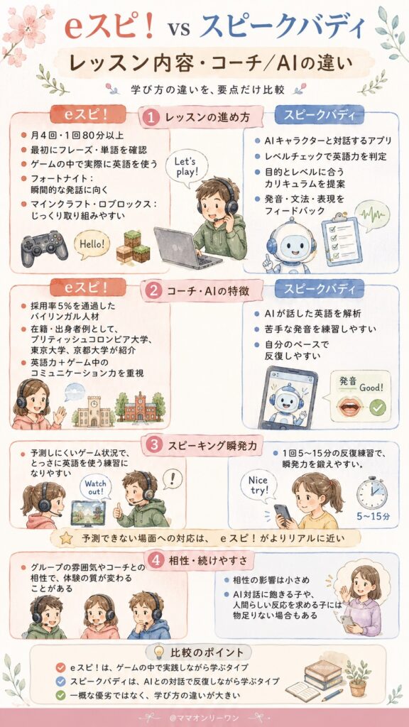 eスポーツ英会話eスピ！とスピークバディ レッスンの中身とコーチ・AIの質に違いはある？