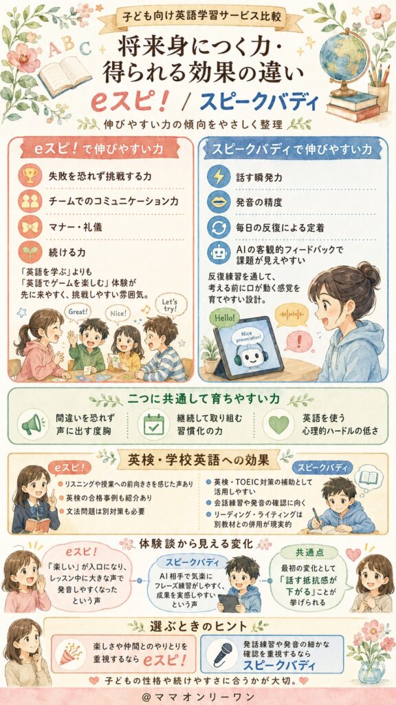 eスポーツ英会話eスピ！とスピークバディ 将来身につく力や得られる効果に違いはある？
