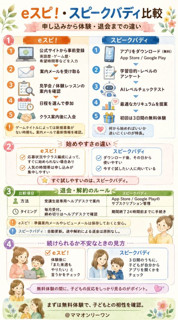 eスポーツ英会話eスピ！とスピークバディ 申し込みから体験・退会まで、手続きに違いはある？