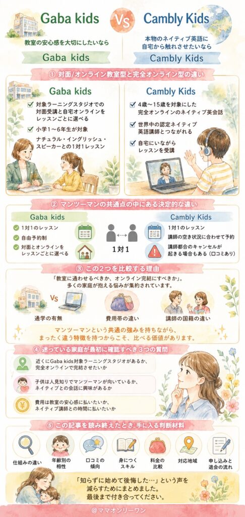 Gaba kidsとCambly、結局どっちがうちの子に合うの?